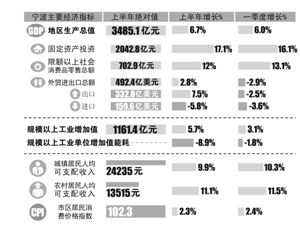 宁波上半年GDP同比增6.7%_新浪宁波资讯